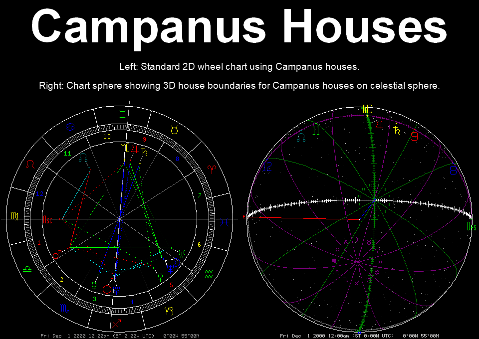 Animation: Campanus houses over time (2D wheel chart vs. 3D ...
