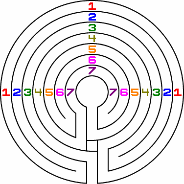 The classical seven circuit Labyrinth