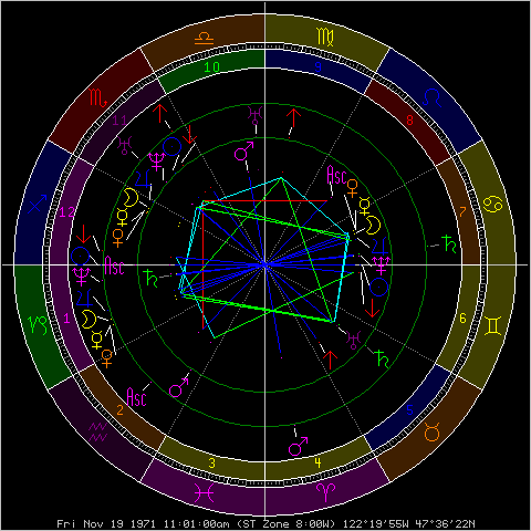 Triple Pisces Chart