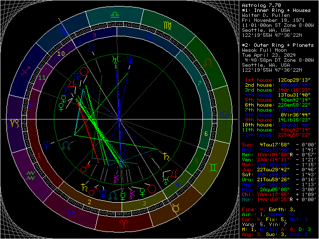 Bi Wheel Chart