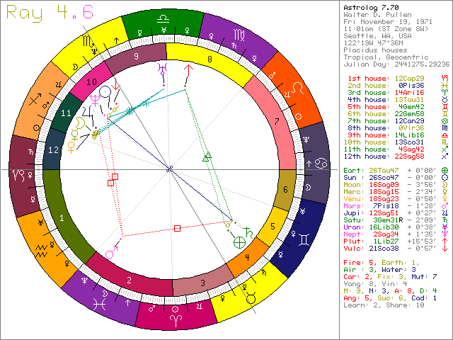 Triple Pisces Chart